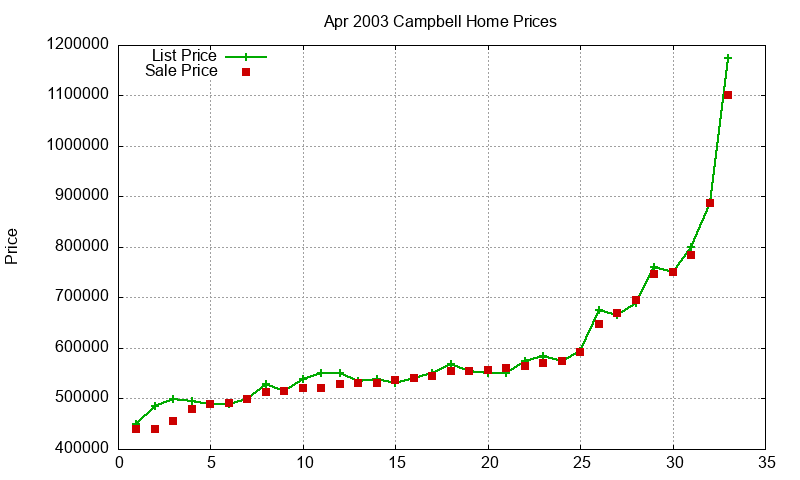 Campbell Homes Just Sold 2003-04 Campbell Homes Just Sold 2003-04