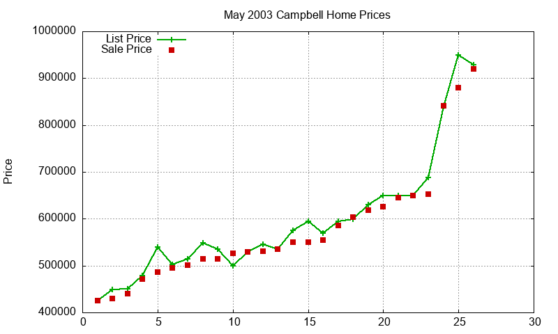 Campbell Homes Just Sold 2003-05 Campbell Homes Just Sold 2003-05