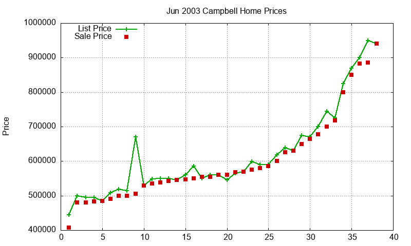 Campbell Homes Just Sold 2003-06 Campbell Homes Just Sold 2003-06