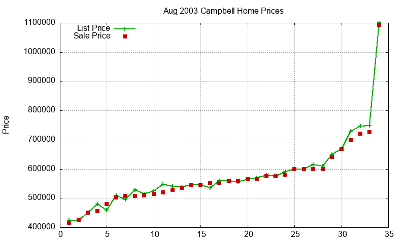Campbell Homes Just Sold 2003-08 Campbell Homes Just Sold 2003-08