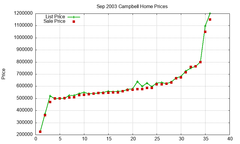Campbell Homes Just Sold 2003-09 Campbell Homes Just Sold 2003-09