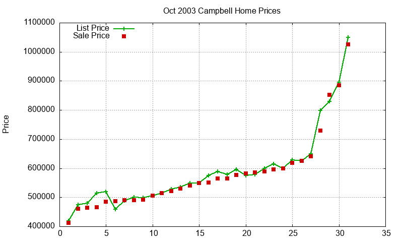 Campbell Homes Just Sold 2003-10 Campbell Homes Just Sold 2003-10