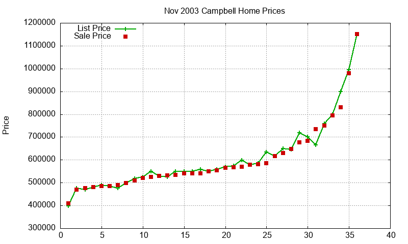 Campbell Homes Just Sold 2003-11 Campbell Homes Just Sold 2003-11