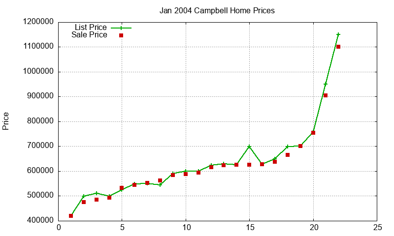 Campbell Homes Just Sold 2004-01 Campbell Homes Just Sold 2004-01