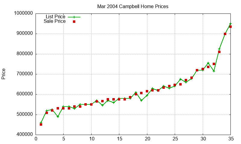 Campbell Homes Just Sold 2004-03 Campbell Homes Just Sold 2004-03