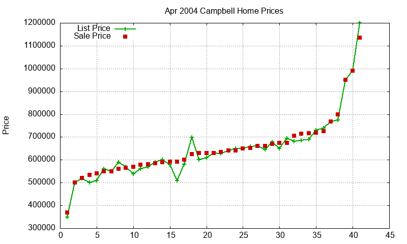Campbell Homes Just Sold 2004-04 Campbell Homes Just Sold 2004-04