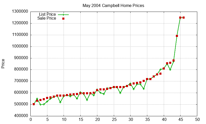 Campbell Homes Just Sold 2004-05 Campbell Homes Just Sold 2004-05