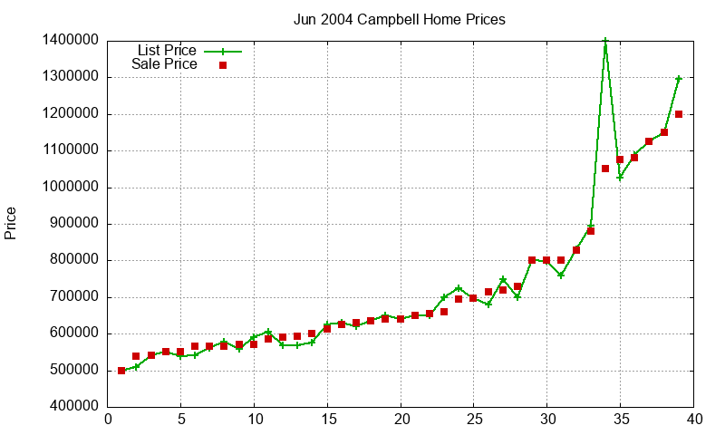 Campbell Homes Just Sold 2004-06 Campbell Homes Just Sold 2004-06
