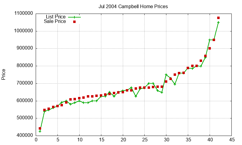 Campbell Homes Just Sold 2004-07 Campbell Homes Just Sold 2004-07