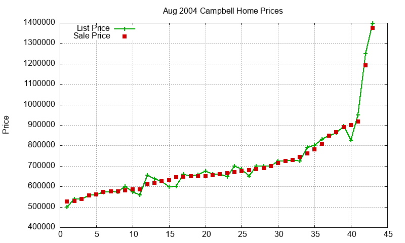 Campbell Homes Just Sold 2004-08 Campbell Homes Just Sold 2004-08