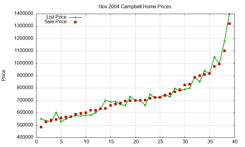 Campbell Homes Just Sold 2004-11 Campbell Homes Just Sold 2004-11