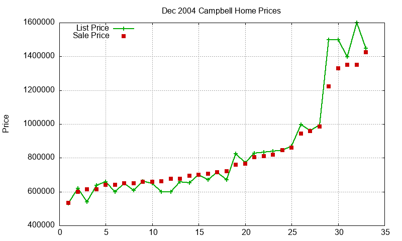 Campbell Homes Just Sold 2004-12 Campbell Homes Just Sold 2004-12