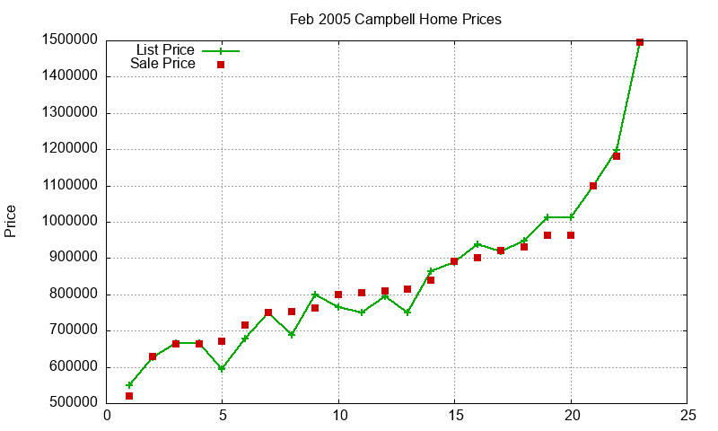 Campbell Homes Just Sold 2005-02 Campbell Homes Just Sold 2005-02