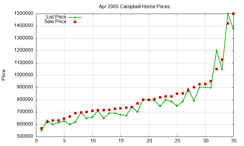 Campbell Homes Just Sold 2005-04