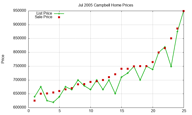 Campbell Homes Just Sold 2005-07