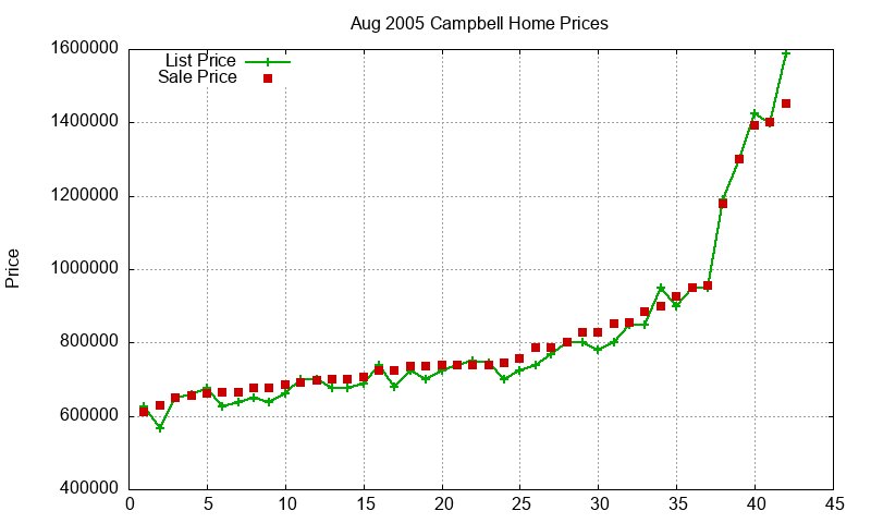 Campbell Homes Just Sold 2005-08