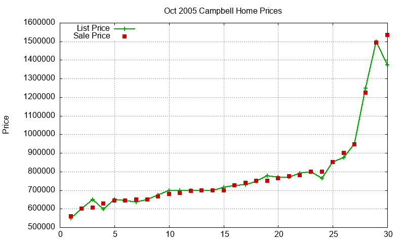 Campbell Homes Just Sold 2005-10 Campbell Homes Just Sold 2005-10