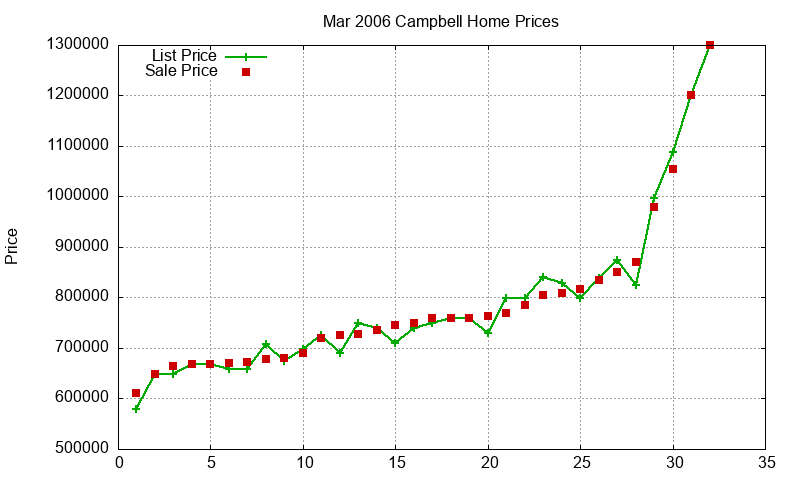Campbell Homes Just Sold 2006-03 Campbell Homes Just Sold 2006-03