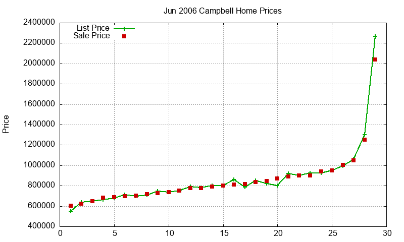 Campbell Homes Just Sold 2006-06 Campbell Homes Just Sold 2006-06