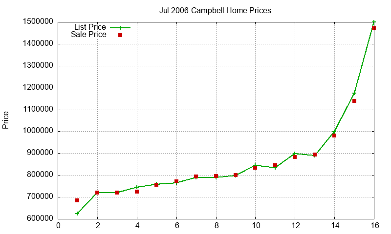 Campbell Homes Just Sold 2006-07 Campbell Homes Just Sold 2006-07