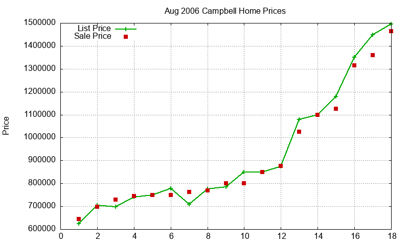 Campbell Homes Just Sold 2006-08 Campbell Homes Just Sold 2006-08