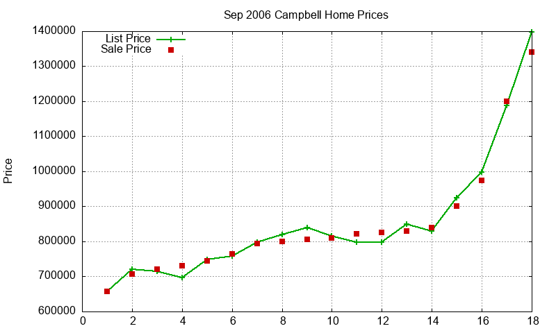 Campbell Homes Just Sold 2006-09