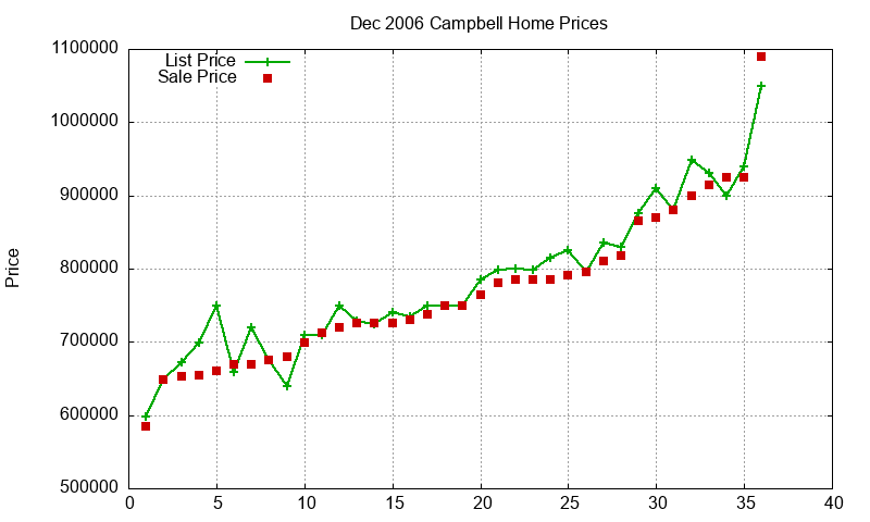 Campbell Homes Just Sold 2006-12 Campbell Homes Just Sold 2006-12