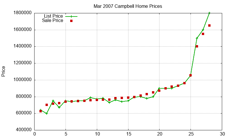Campbell Homes Just Sold 2007-03 Campbell Homes Just Sold 2007-03