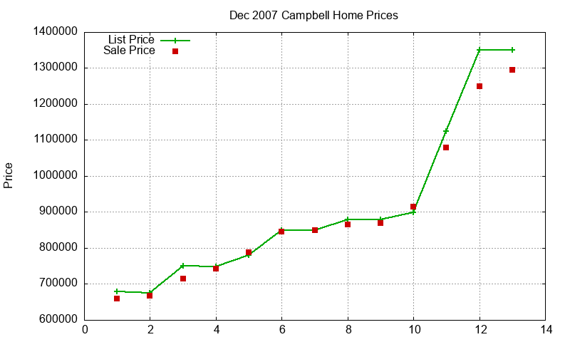 Campbell Homes Just Sold 2007-12 Campbell Homes Just Sold 2007-12