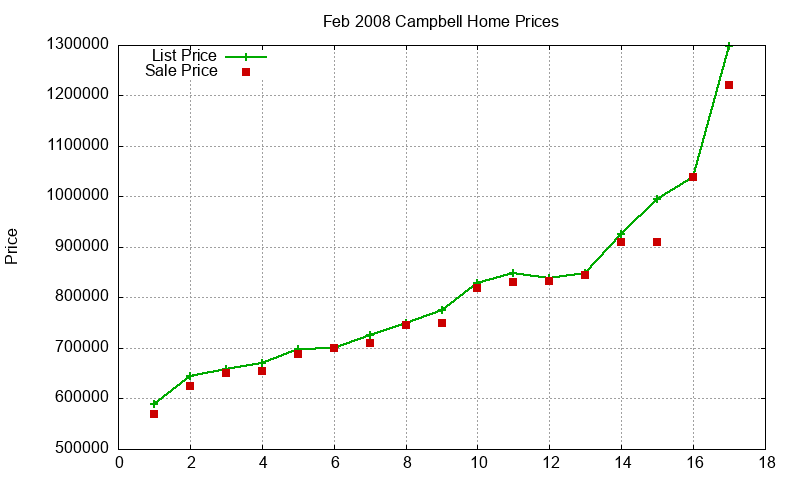 Campbell Homes Just Sold 2008-02 Campbell Homes Just Sold 2008-02