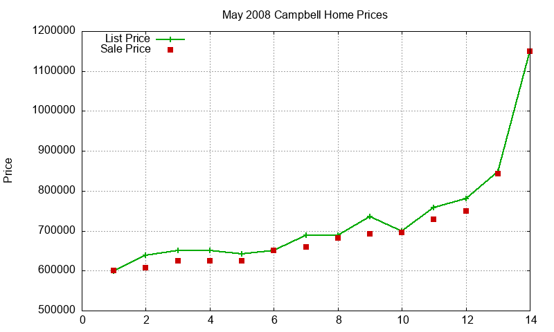 Campbell Homes Just Sold 2008-05 Campbell Homes Just Sold 2008-05