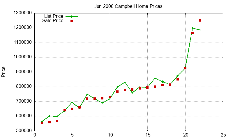Campbell Homes Just Sold 2008-06 Campbell Homes Just Sold 2008-06