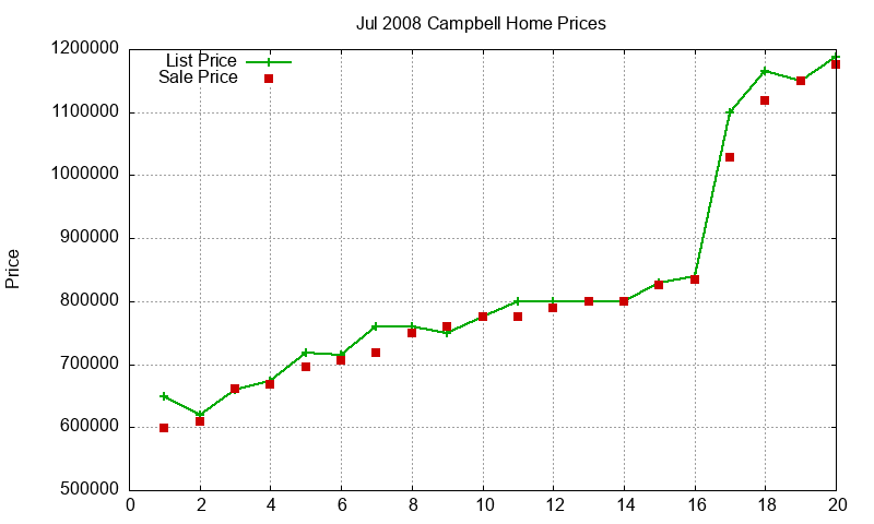 Campbell Homes Just Sold 2008-07 Campbell Homes Just Sold 2008-07