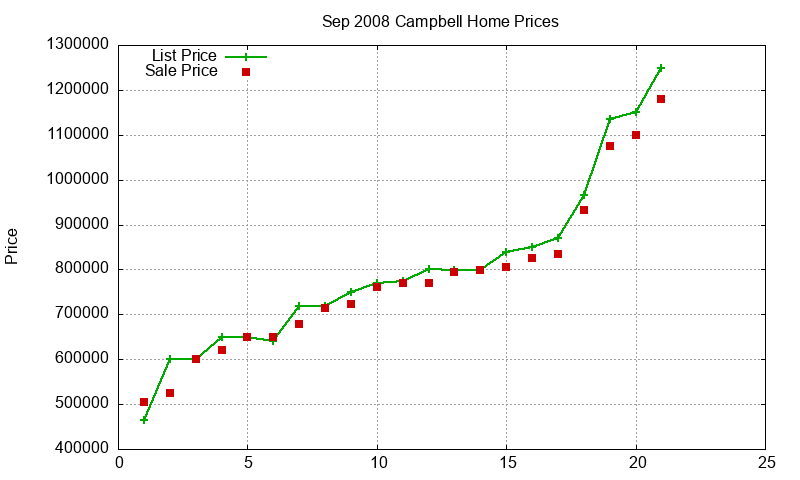 Campbell Homes Just Sold 2008-09