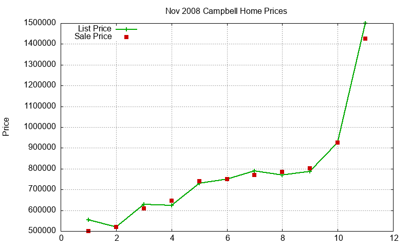 Campbell Homes Just Sold 2008-11