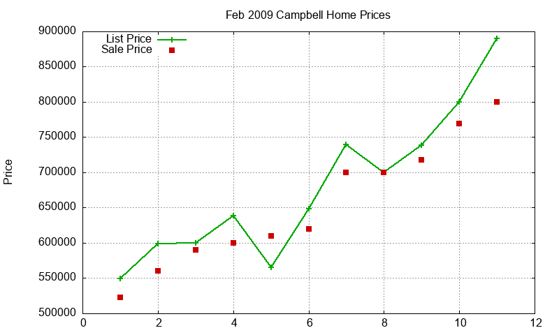Campbell Homes Just Sold 2009-02