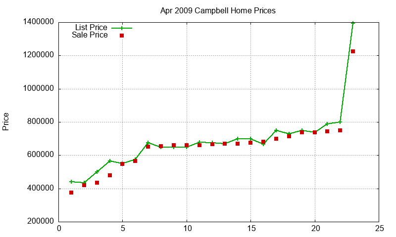 Campbell Homes Just Sold 2009-04