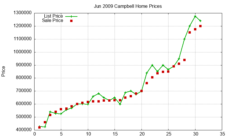 Campbell Homes Just Sold 2009-06