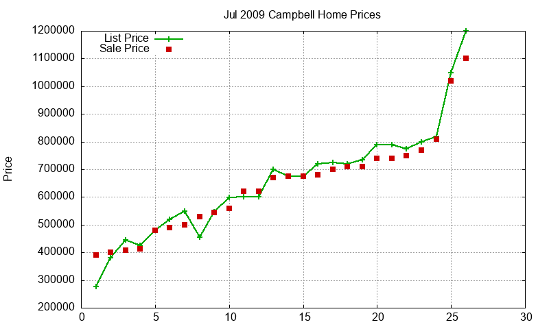 Campbell Homes Just Sold 2009-07
