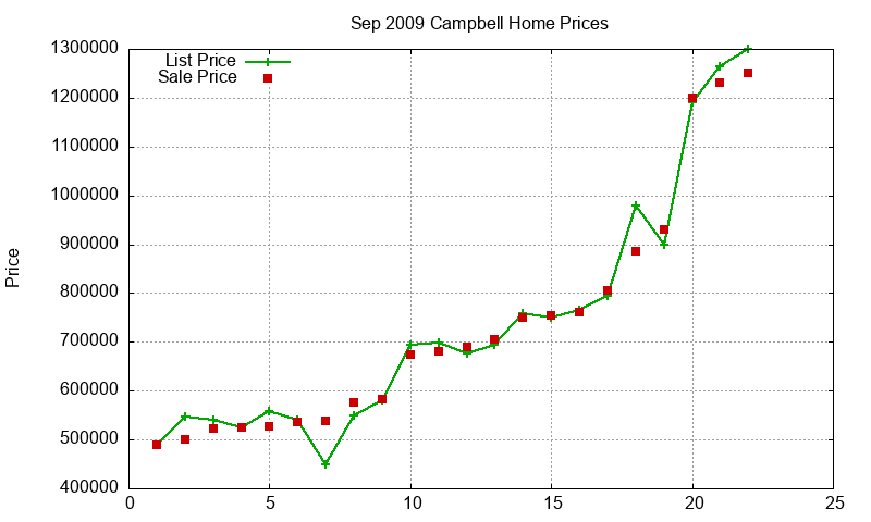 Campbell Homes Just Sold 2009-09