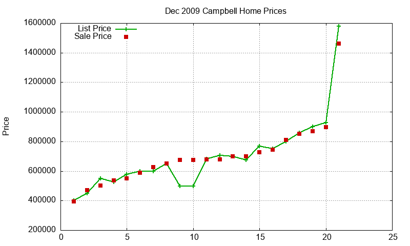 Campbell Homes Just Sold 2009-12 Campbell Homes Just Sold 2009-12