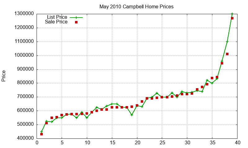 Campbell Homes Just Sold 2010-05
