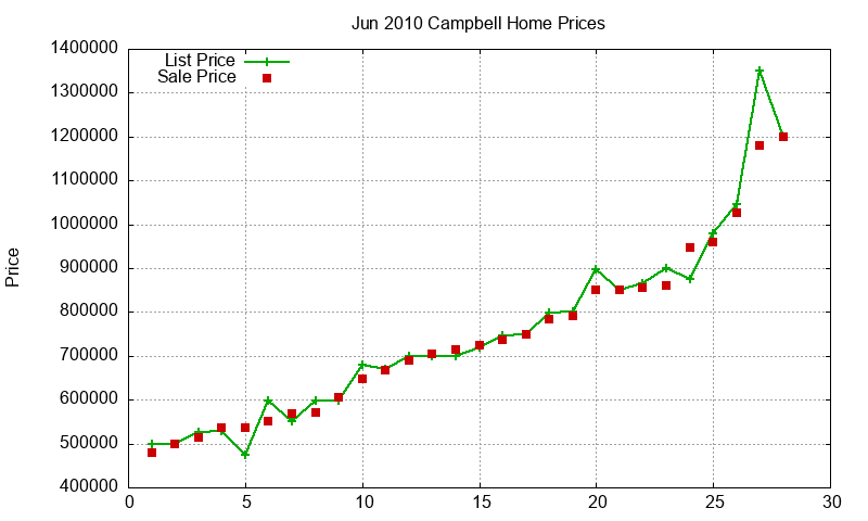 Campbell Homes Just Sold 2010-06
