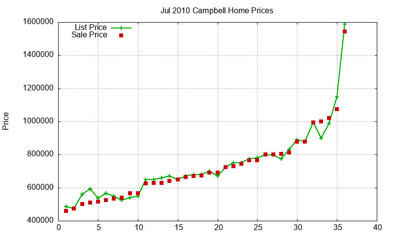Campbell Homes Just Sold 2010-07 Campbell Homes Just Sold 2010-07