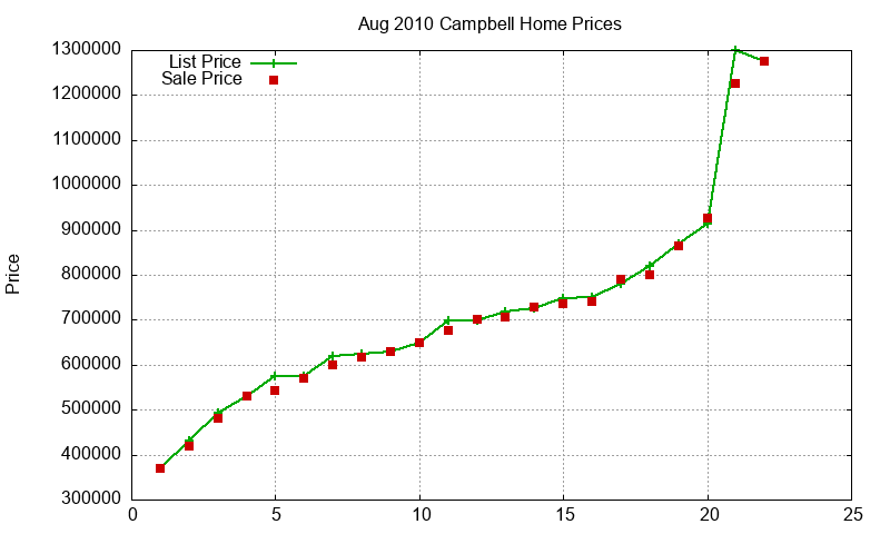 Campbell Homes Just Sold 2010-08 Campbell Homes Just Sold 2010-08