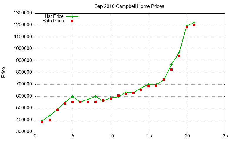 Campbell Homes Just Sold 2010-09