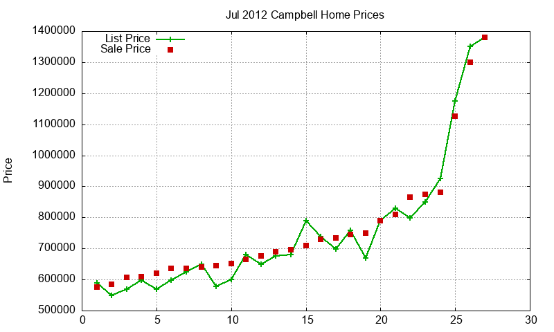 Campbell Homes Just Sold 2012-07 Campbell Homes Just Sold 2012-07