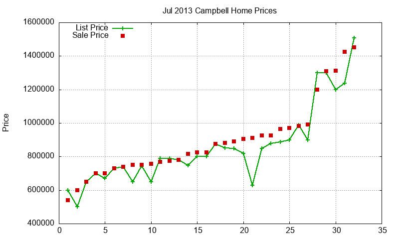 Campbell Homes Just Sold 2013-07 Campbell Homes Just Sold 2013-07