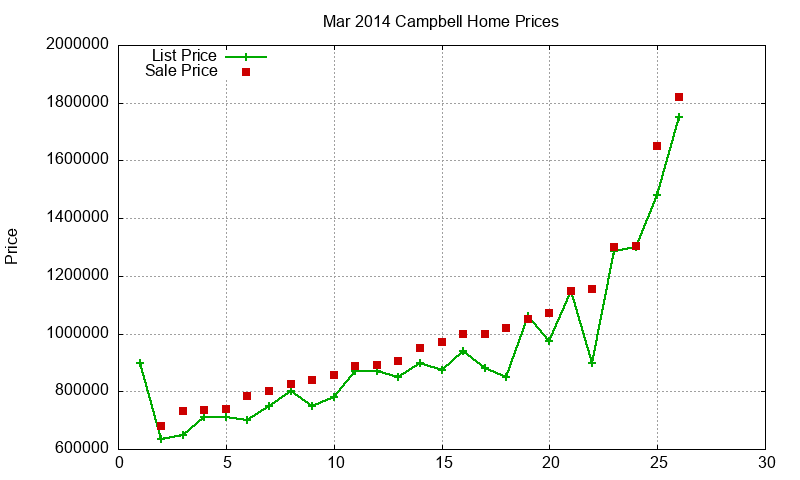 Campbell Homes Just Sold 2014-03