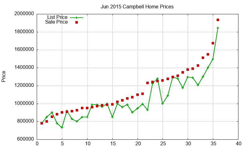 Campbell Homes Just Sold 2015-06 Campbell Homes Just Sold 2015-06